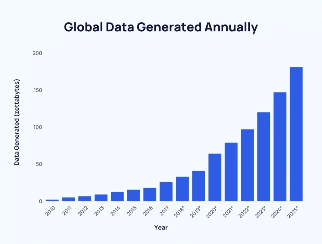 statistiques sur croissance du numérique entre 2010 et 2025
